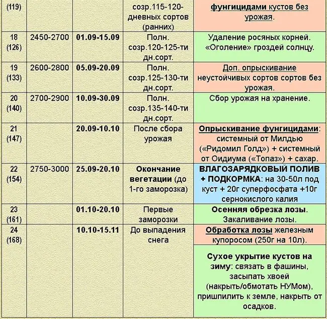 Нормы полива и подкормок