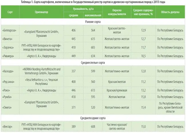 Таблица сортов. Характеристики сортов картофеля таблица. Сорта картофеля таблица с описанием. Картофель семенной таблица сорта. Таблица картофеля по сортам.