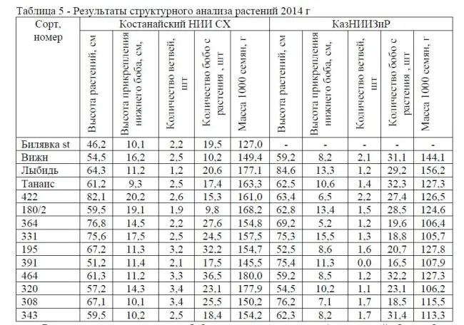 Описание и характеристика сортов сои в России и в мире, ультраскороспелые и высокоурожайные